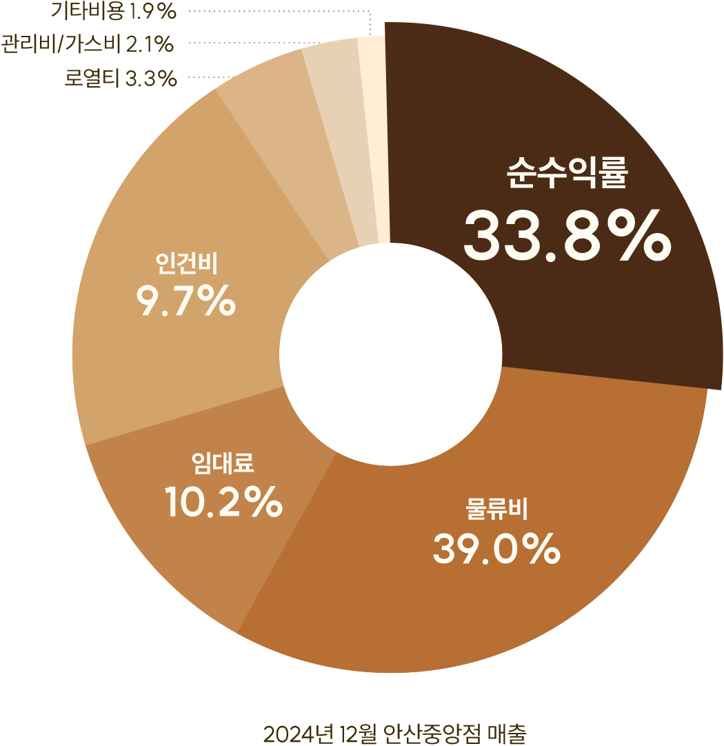 수익성 분석 그래프