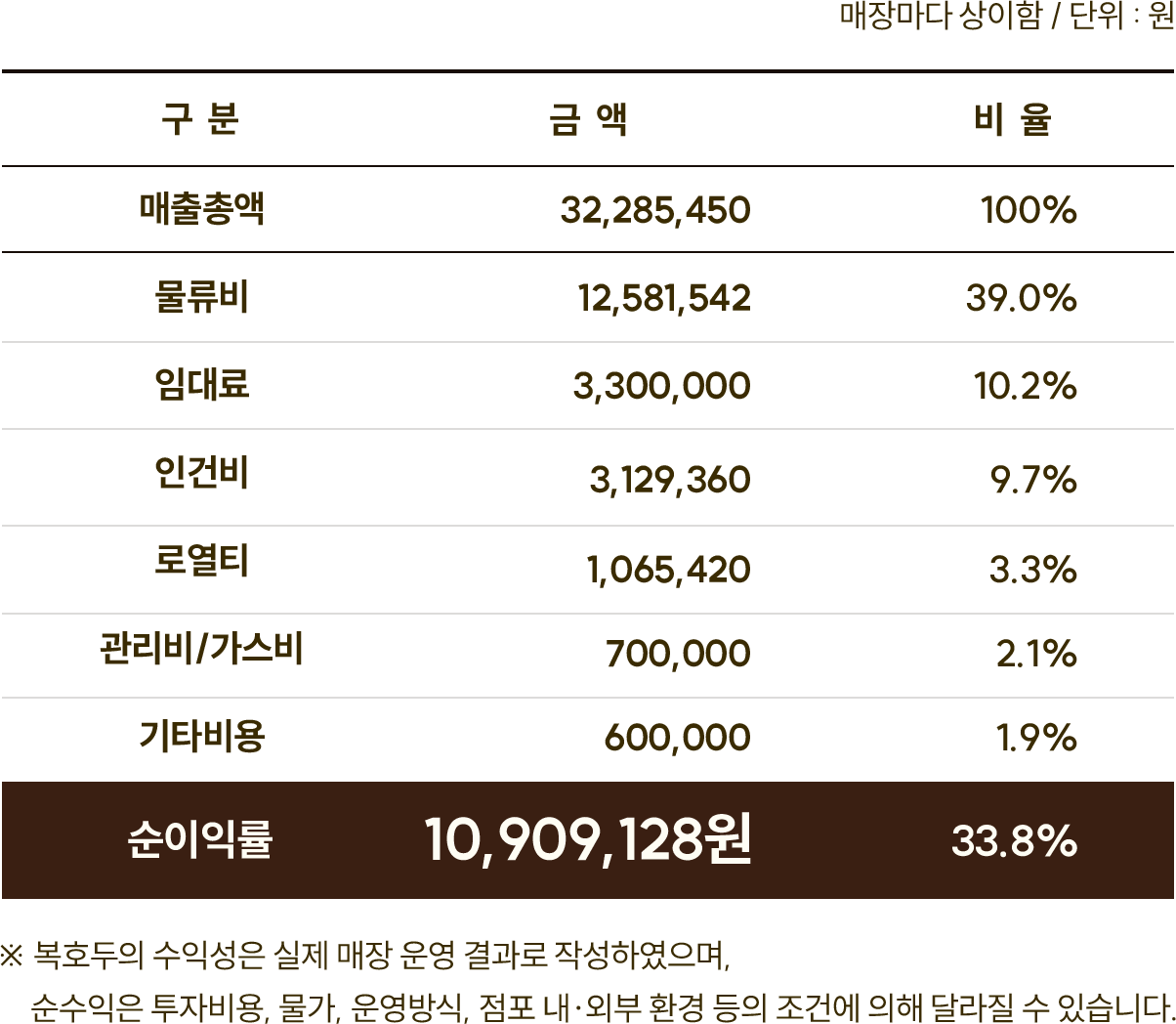 수익성 분석 표